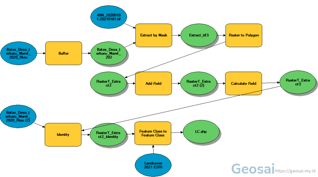 Cara Membuat Model Builder Pada ArcGIS - Geosai